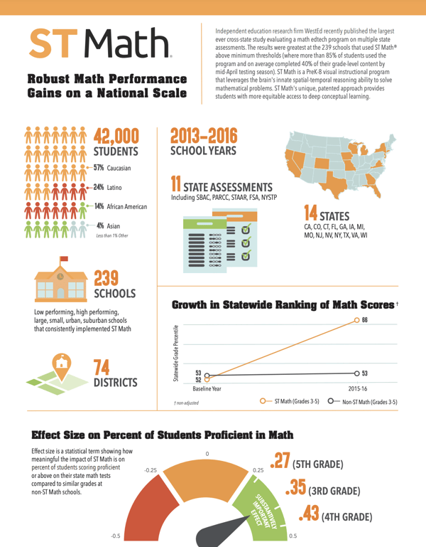 WestEd Infographic